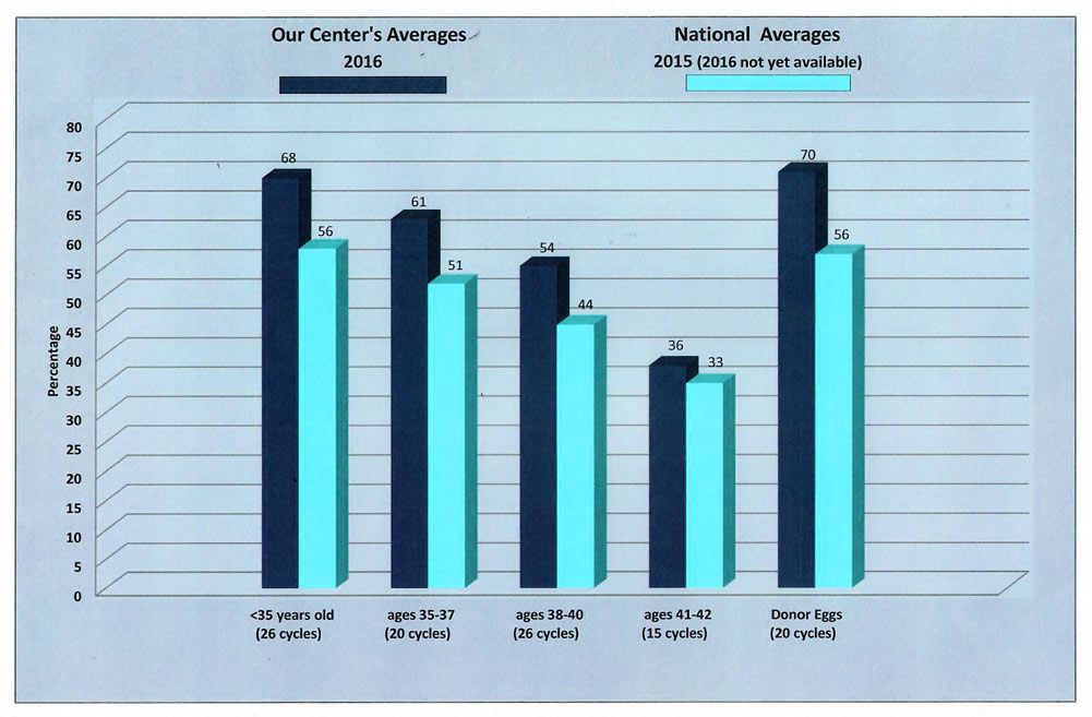 Our Success Rate 2016