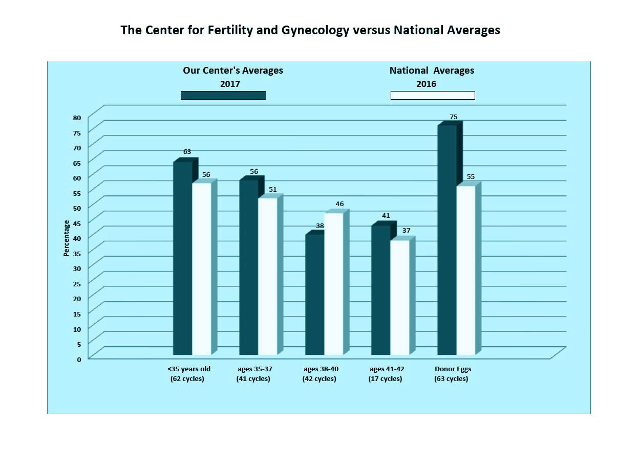 success rate of IVF and frozen embryo transfer