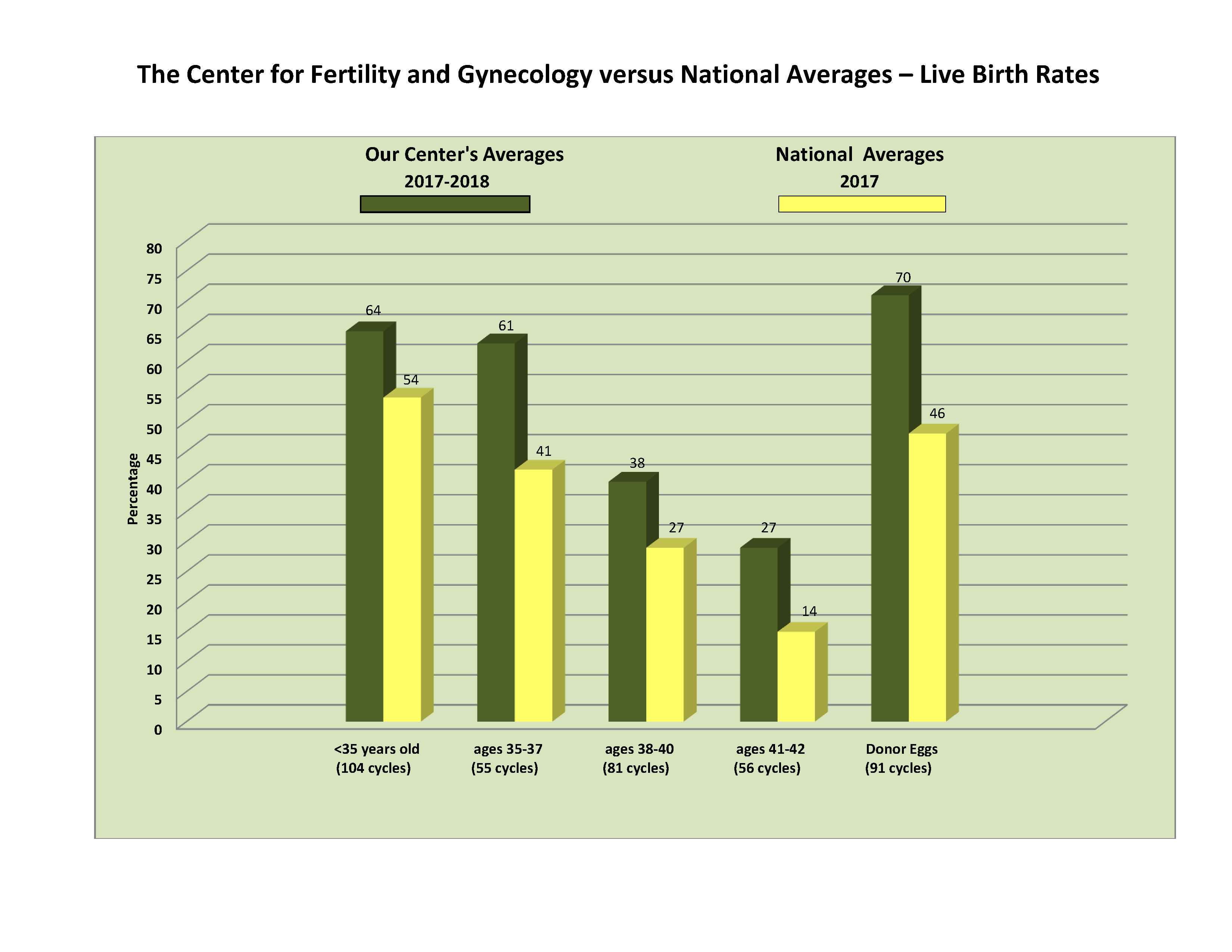 success rate of IVF and frozen embryo transfer