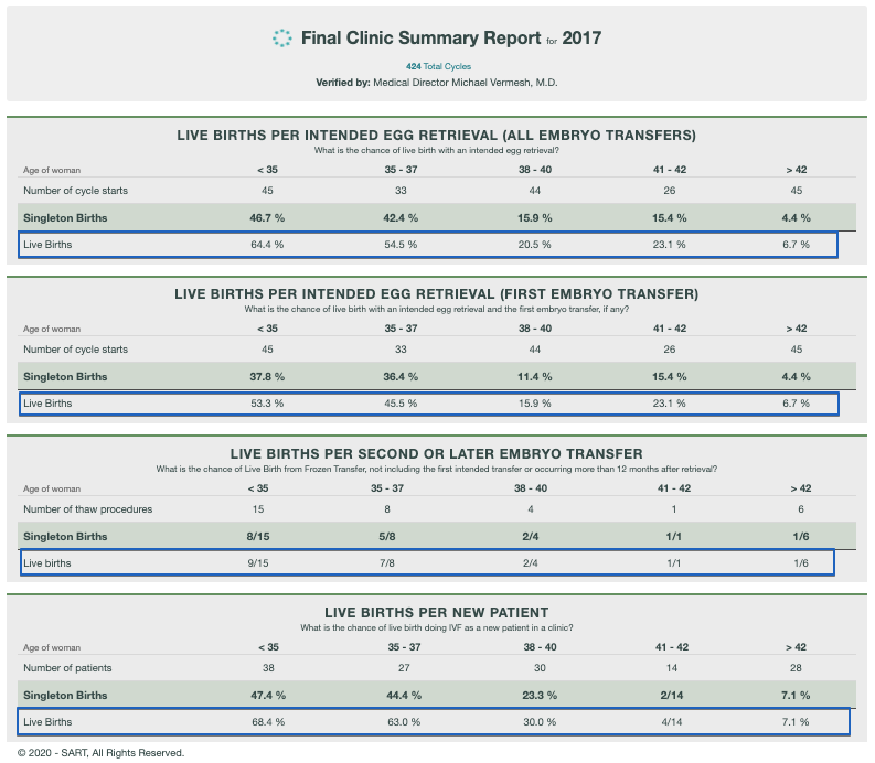 success rate of IVF and frozen embryo transfer