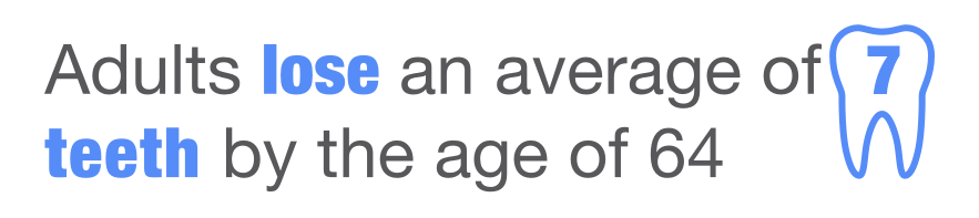 Adults lose an average of 7 teeth by the age of 64