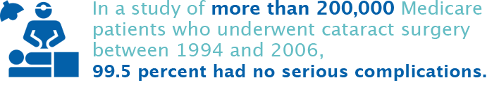 99.5 percent of cataract surgery patients had no serious complications