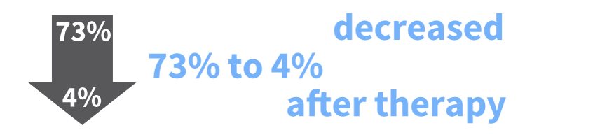 Depression decreased from 73% to 4% in sleep apnea patients after therapy