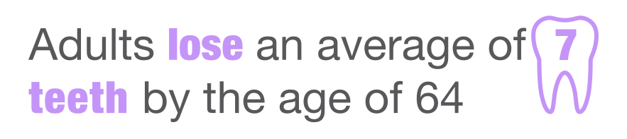 Adults lose an average of 7 teeth by age 64