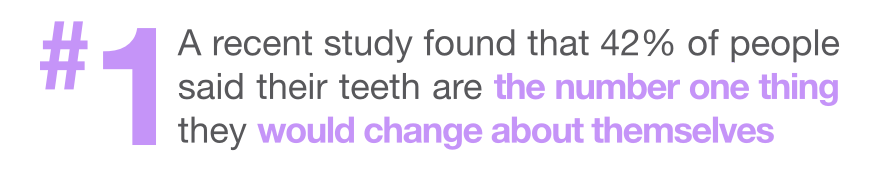 A recent study found that 42% of people said that their teeth are the number one thing they would change about themselves.