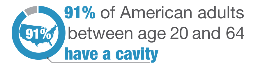 91% of American adults between age 20 and 64 have a cavity